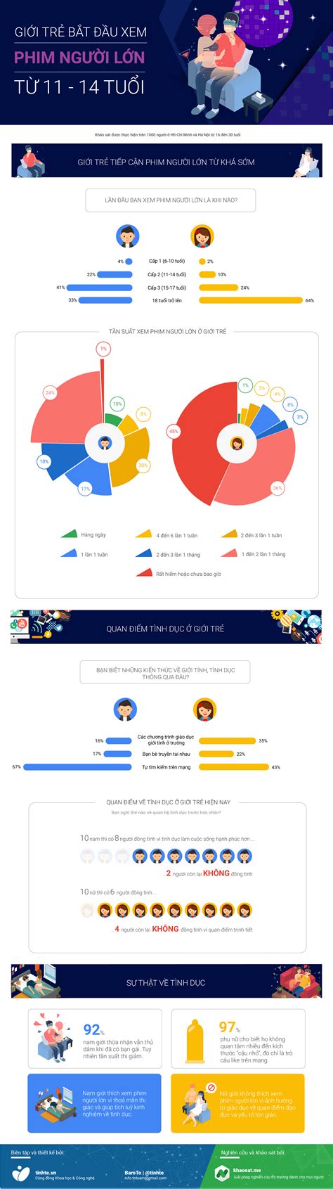 Chỉ dành cho người lớn. Infographic Khảo sát Giới trẻ hiện nay đã bắt đầu xem ...