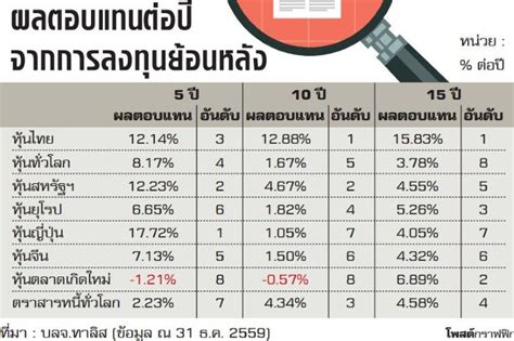 We did not find results for: ย้อนหลัง 15 ปีหุ้นไทยกำไรดีสุด - โพสต์ทูเดย์ หุ้น