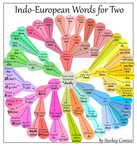 Indo European Words For Two Starkey Comics