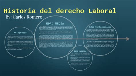 Historia Del Derecho Laboral By Carlos R