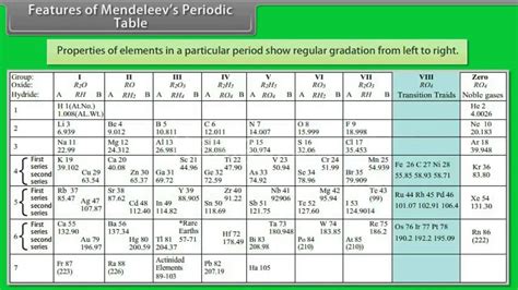 Features of mendeleev's periodic table: Mendeleev Periodic Table Pdf | Awesome Home