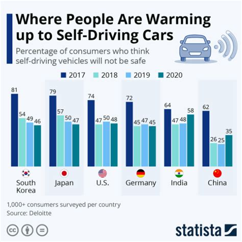 Which Countries Trust Self Driving Cars The Most World Economic Forum