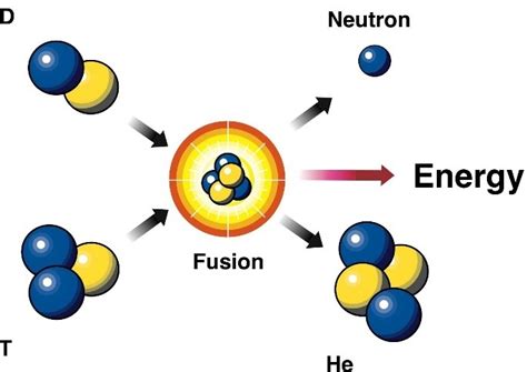 Doe Explainsnuclear Fusion Reactions Department Of Energy