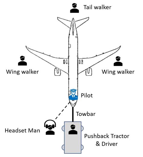 Safety In Aircraft Pushback Operation Safety Precautions In Aircraft