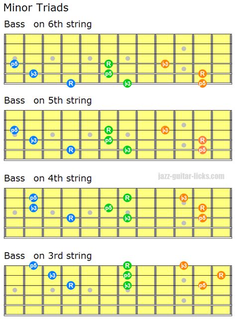 Minor Triad For Guitar Shapes Voicings