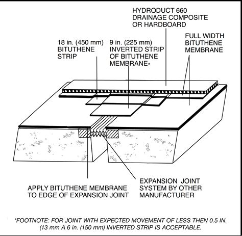 Concrete Expansion Joints Types