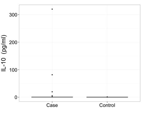 Solved How To Present Box Plot With An Extreme Outlier Math Solves