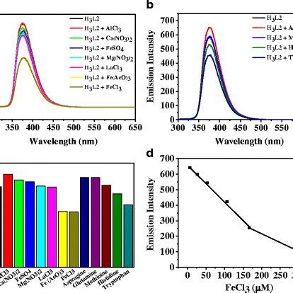 Fluorescence Response Of H L Mgml To Various A Metal Ions