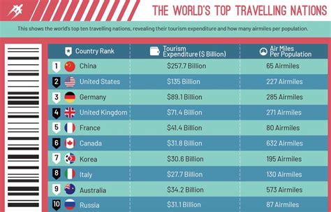 What Nationalities Travel The Most And What Are Their Favorite Destinations