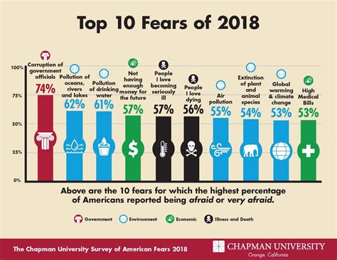 Survey These Are The Biggest Fears Of Americans In 2018 Sciencealert