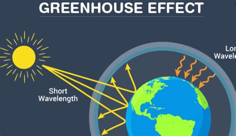 You should be able to find a professional explanation of it geared toward your preferences by searching. Greenhouse effect: What is it, Explanation, causes and ...