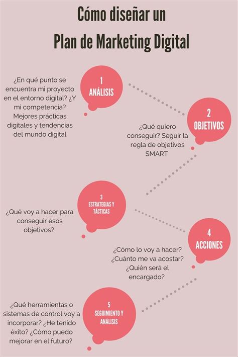 Cómo Elaborar Un Plan De Marketing Digital Para Tu Pequeño Negocio Que