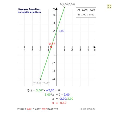 Für eine nullstelle muss gelten: Lineare Funktionen Nullstellen berechnen? | Mathelounge
