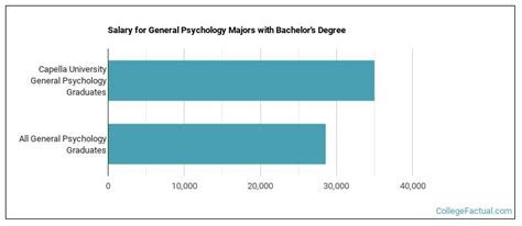 The Psychology Major At Capella University