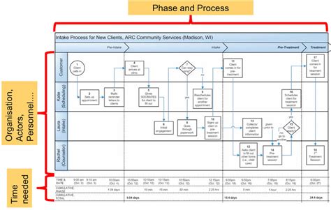 Process Map With Swimlanes Template Flow Chart Porn Sex Picture Free