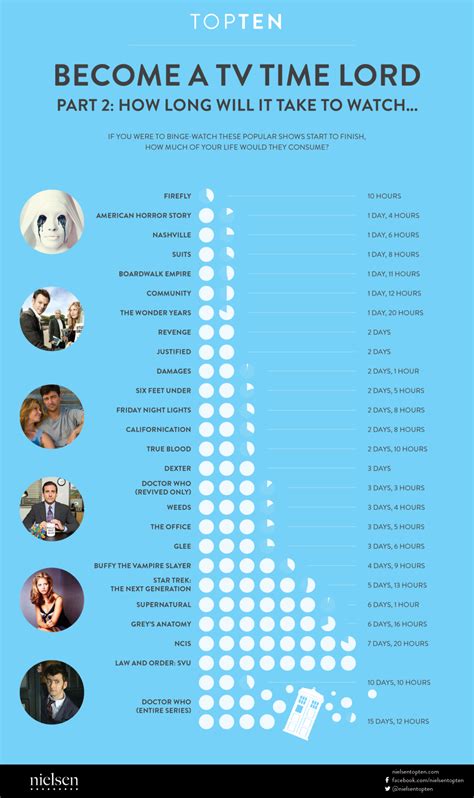 Nielsen Infographic How Long It Takes To Binge Watch Popular Tv Shows