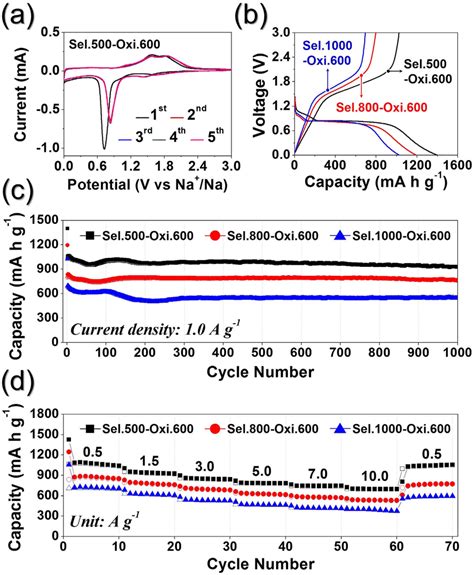 Electrochemical Properties Of The Hollow Structured Fe O