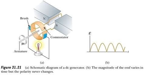 The purpose of a dc/ac power inverter is typically to take dc power supplied by a battery, such as a 12 volt car battery, and transform it into a 120 volt ac power source operating at 60 hz, emulating the power available at an ordinary household electrical outlet. Schematic Diagram Of Dc Generator - Wiring Diagram And ...
