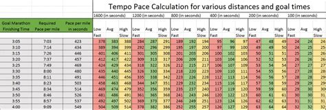 Speed And Tempo Pace Charts