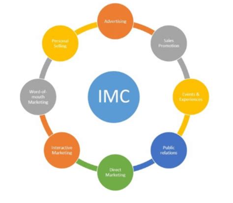 Integrated Marketing Communication Imc By Meri Stark Medium