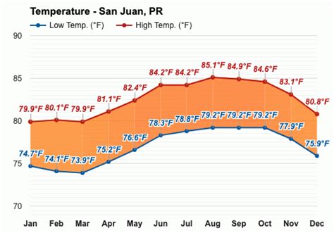 Yearly And Monthly Weather San Juan Pr