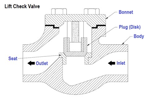 Different Parts Of Check Valve Diagram Linquip