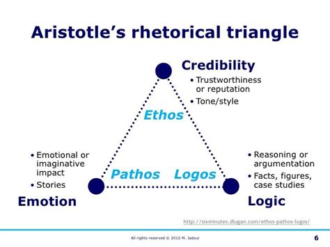 Aristotle Ethos Logos And Pathos