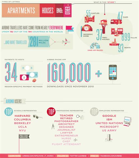 Infographic Of The Day Airbnb The Expedia Alternative For Vc Moguls