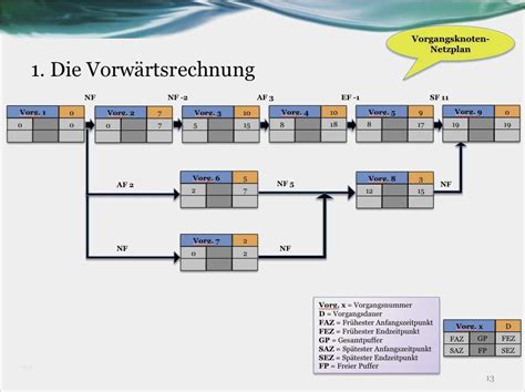 Die termine für ein anderes bundesland kannst du unter diesem link abrufen. Netzplan Excel Vorlage Fabelhaft Netzplantechnik In Ablauf Und Terminsteuerung Von | siwicadilly.com