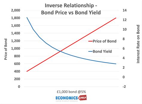 Bond Yields Explained Economics Help