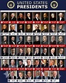 U.S. Presidents Facts - A Guide to Presidential Timelines and Elections
