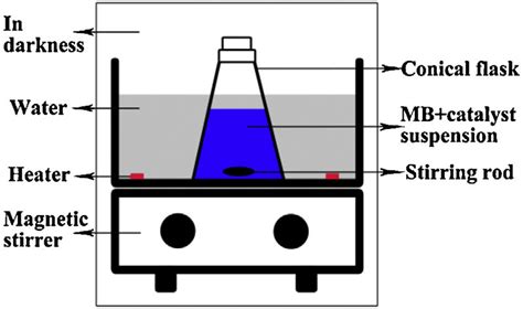 Schematic Diagram Of The Experimental Setup For Adsorption And