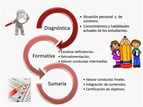 Descubre Los Tres Momentos Clave De La Evaluación Educativa