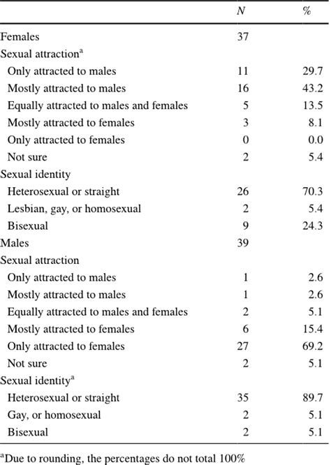 Open Access Sexual Attraction Sexual Identity And Same Sex Sexual Experiences Of Adult