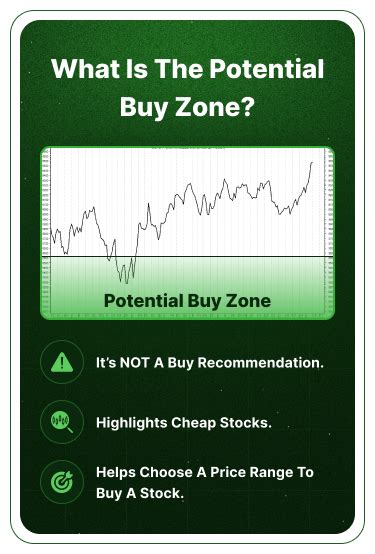 Lazyinvestorai Instant Stock Buy Zones