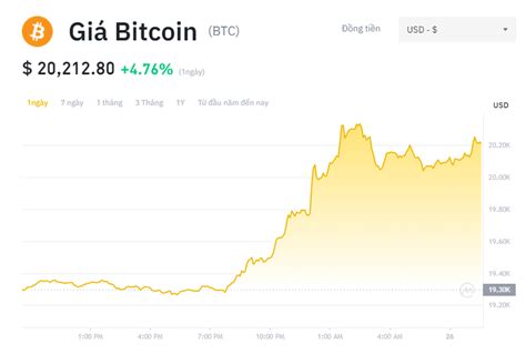 giá bitcoin hôm nay ngày 26 10 vượt mốc kháng cự 20 000 usd