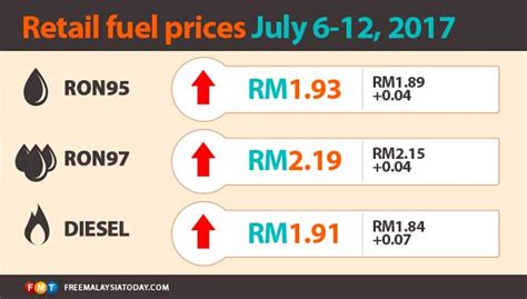 Latest petrol price in malaysia. Petrol prices up by 4 sen, diesel by 7 sen | Free Malaysia ...