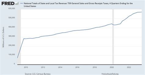National Totals Of State And Local Tax Revenue T09 General Sales And