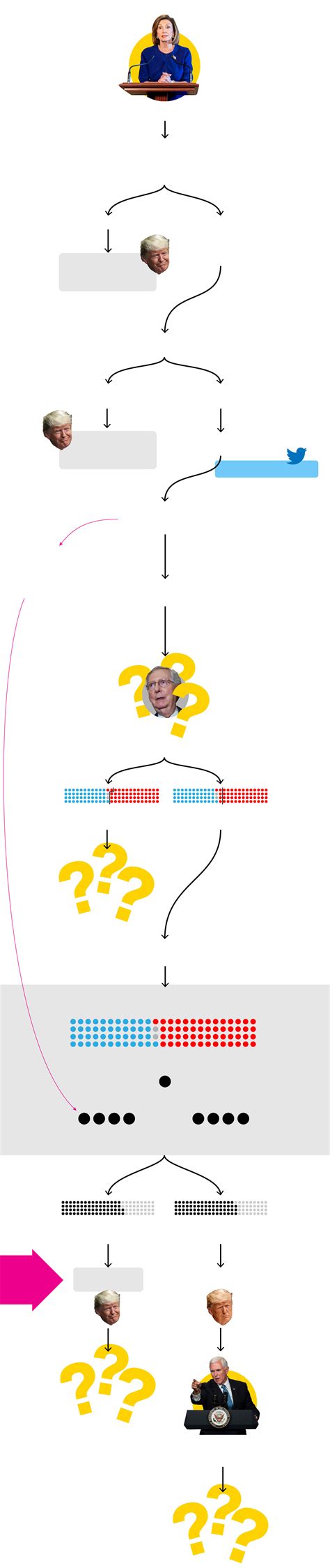 Early chatter has heightened interest in the process, even though experts caution that such talk is premature still, the early chatter has heightened interest in how the impeachment process works. Confused By The Impeachment Process? This Flowchart Should ...