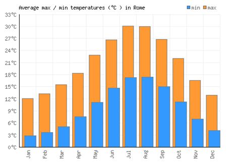 Rome Weather Averages And Monthly Temperatures Italy Weather 2 Visit