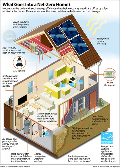 Infographic What Makes A Net Zero Energy Home So Efficient Energy