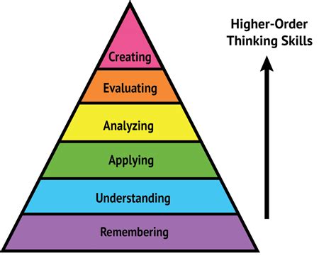 Blooms Taxonomy Or The Art Of Asking The Right Questions Testdome Blog
