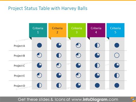 The Project Status Table With Harvey Balls In Different Colors And