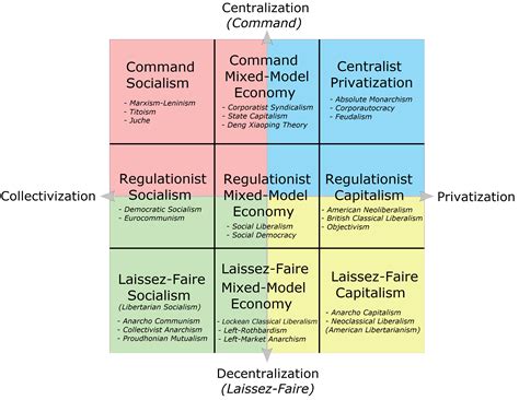 Political Compass Position Meaning Rpolcomppolitics