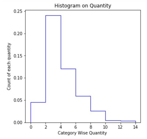Histogram Matplotlib Easy Understanding With An Example