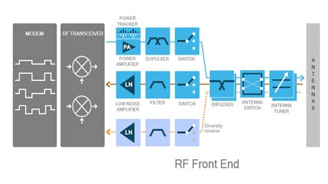 RF front-ends for mobile apps includes GaAs power amps