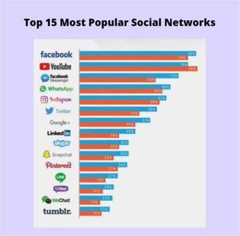 Top 15 Most Popular Social Networks