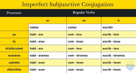 Spanish Subjunctive - Part 3 - Imperfect in 2020 | Subjunctive spanish, Spanish, Spanish ...