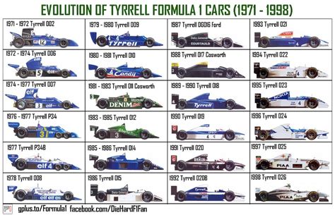 The Evolution Of Tyrrell F1 Cars From 1971 1998 Formula1