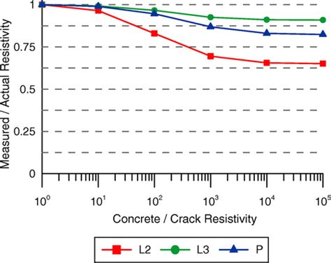 Numerical Study On The Effect Of Cracking On Surface Resistivity Of